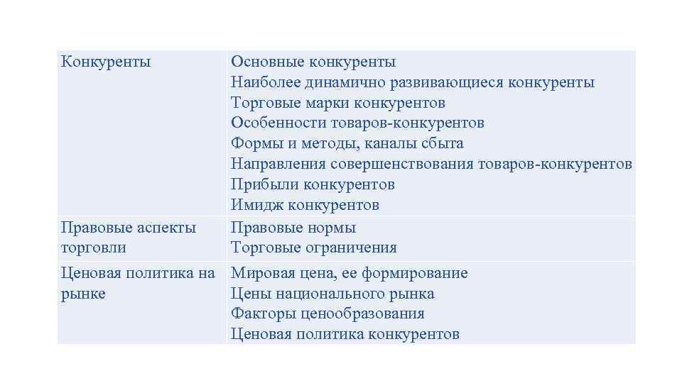 Конкуренты Основные конкуренты Наиболее динамично развивающиеся конкуренты Торговые марки конкурентов Особенности товаров-конкурентов Формы и