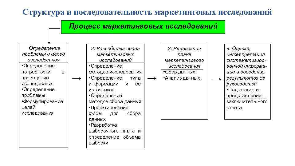 Структура и последовательность маркетинговых исследований Процесс маркетинговых исследований • Определение проблемы и целей исследования