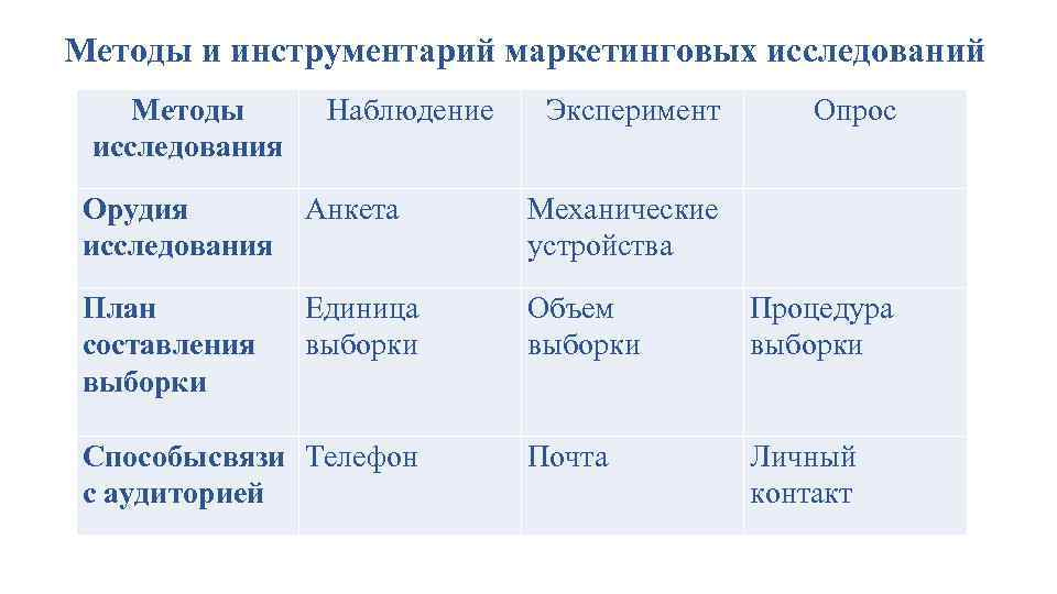Методы и инструментарий маркетинговых исследований Методы исследования Наблюдение Эксперимент Опрос Орудия исследования Анкета Механические