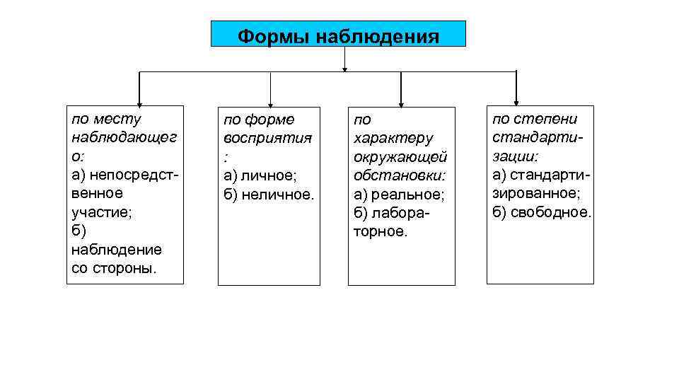 Формы наблюдения по месту наблюдающег о: а) непосредственное участие; б) наблюдение со стороны. по