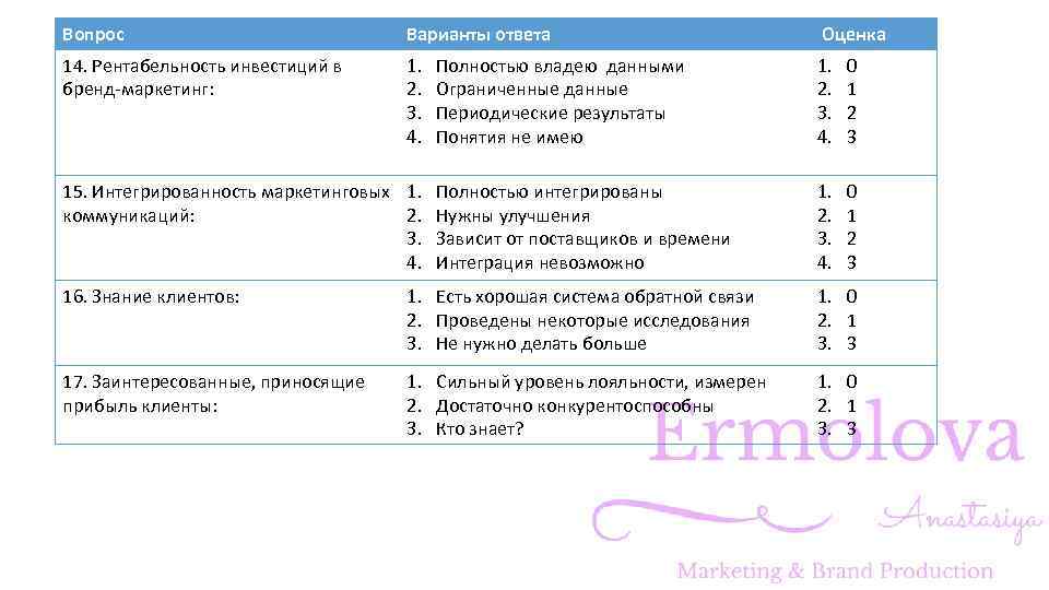 Вопрос Варианты ответа Оценка 14. Рентабельность инвестиций в бренд-маркетинг: 1. 2. 3. 4. 0