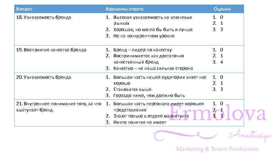 Вопрос Варианты ответа Оценка 18. Узнаваемость бренда 1. Высокая узнаваемость на ключевых рынках 2.