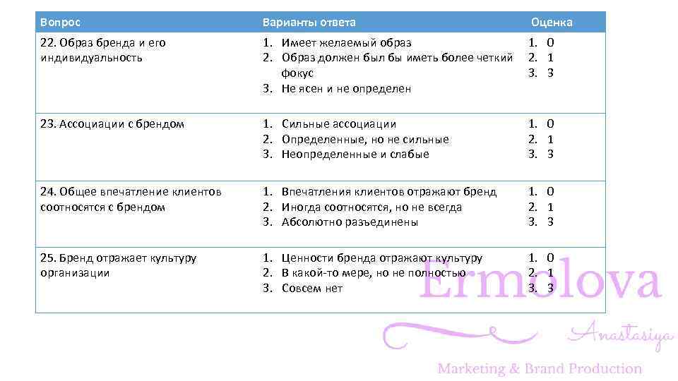 Вопрос Варианты ответа Оценка 22. Образ бренда и его индивидуальность 1. Имеет желаемый образ