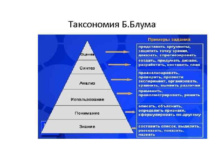 Таксономия Б. Блума 