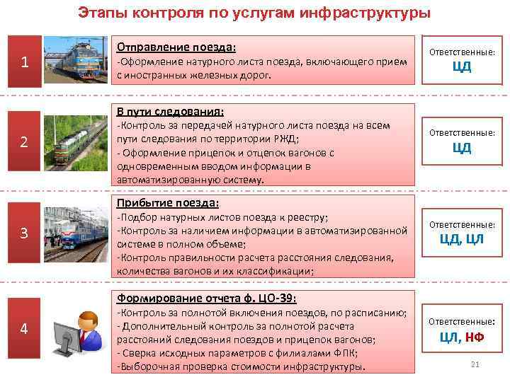 Посылка по железной дороге. Услуги инфраструктуры. Уровни контроля доходов в ОАО РЖД. Инфраструктура как услуга. Сколько этапов контроля.