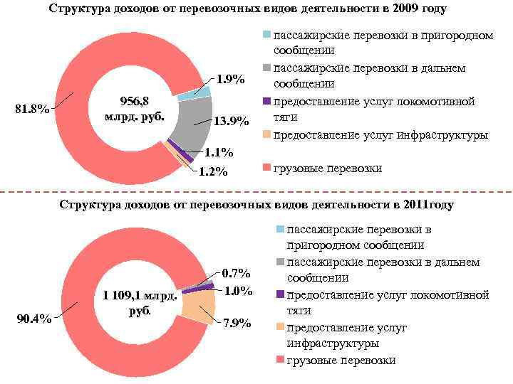 Доходы по видам деятельности. Структура доходов РЖД 2020. Структура выручки РЖД. Доходы ОАО РЖД. Структура выручки по видам деятельности.