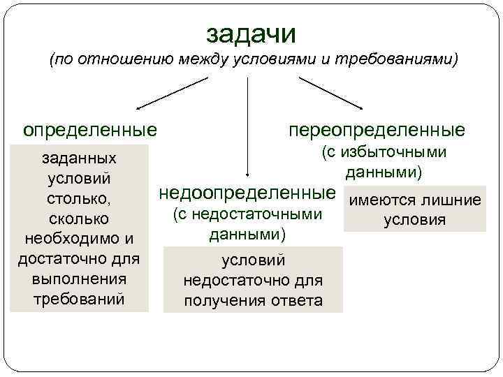 задачи (по отношению между условиями и требованиями) определенные заданных условий столько, сколько необходимо и