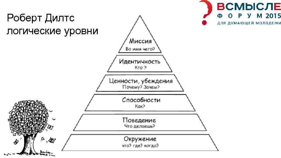 Уровни книг. Роберт Дилтс пирамида. Пирамида Роберта Дилтса книга. Роберт Дилтс нейрологические уровни. Роберт Дилтс пирамида нейрологических уровней.