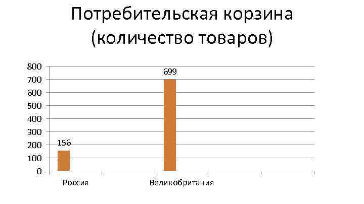 Потребительская Корзина Сша Стоимость