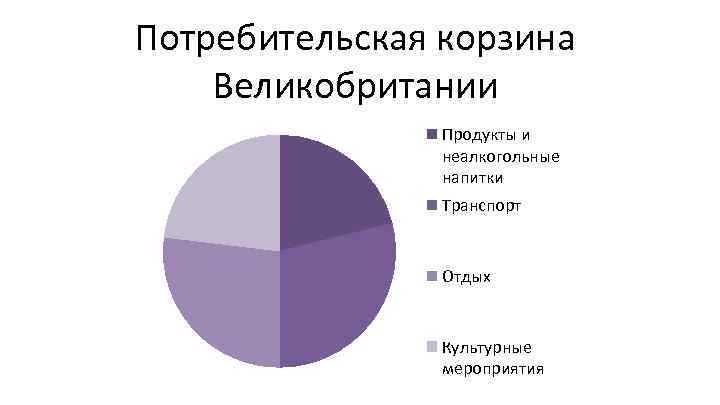 Потребительская Корзина Сша Стоимость