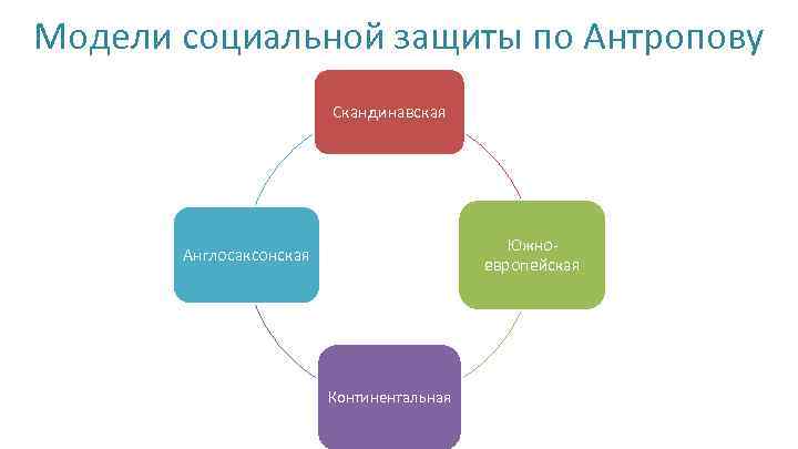 Социальная модель. Модели социальной защиты. Скандинавская модель социальной защиты. Немецкая модель социальной защиты. Модель социальной защиты схема.