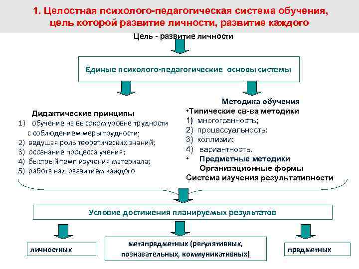 1. Целостная психолого-педагогическая система обучения, цель которой развитие личности, развитие каждого Цель - развитие