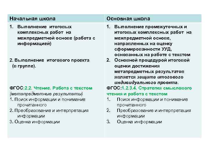 Начальная школа Основная школа 1. Выполнение итоговых комплексных работ на межпредметной основе (работа с