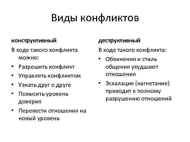 Виды конфликтов конструктивный деструктивный В ходе такого конфликта можно: • Разрешить конфликт • Управлять