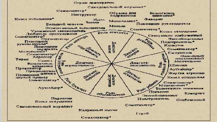 Ориентировочный план тематических занятий при групповой психотерапии