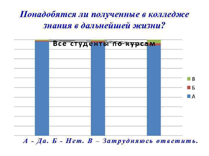 Понадобятся ли полученные в колледже знания в дальнейшей жизни? Все студенты по курсам В