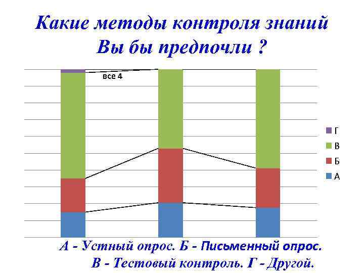 Какие методы контроля знаний Вы бы предпочли ? все 4 Г В Б А