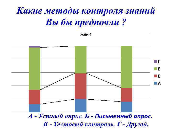 Какие методы контроля знаний Вы бы предпочли ? жен 4 Г В Б А