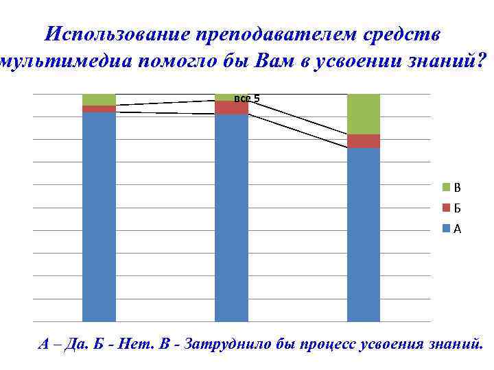 Использование преподавателем средств мультимедиа помогло бы Вам в усвоении знаний? все 5 В Б