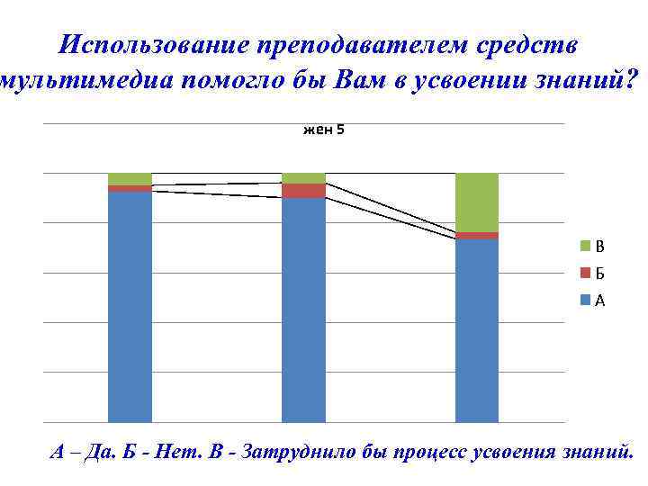 Использование преподавателем средств мультимедиа помогло бы Вам в усвоении знаний? жен 5 В Б