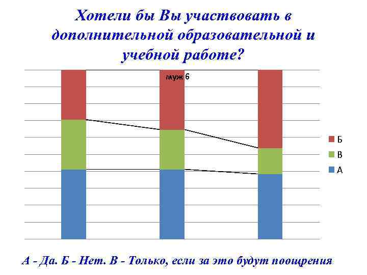 Хотели бы Вы участвовать в дополнительной образовательной и учебной работе? муж 6 Б В