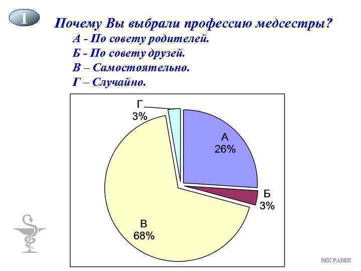 1 Почему Вы выбрали профессию медсестры? А - По совету родителей. Б - По