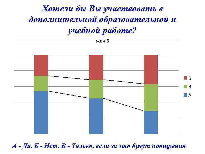 Хотели бы Вы участвовать в дополнительной образовательной и учебной работе? жен 6 Б В