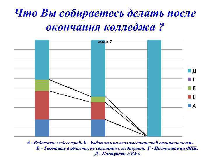 Что Вы собираетесь делать после окончания колледжа ? муж 7 Д Г В Б