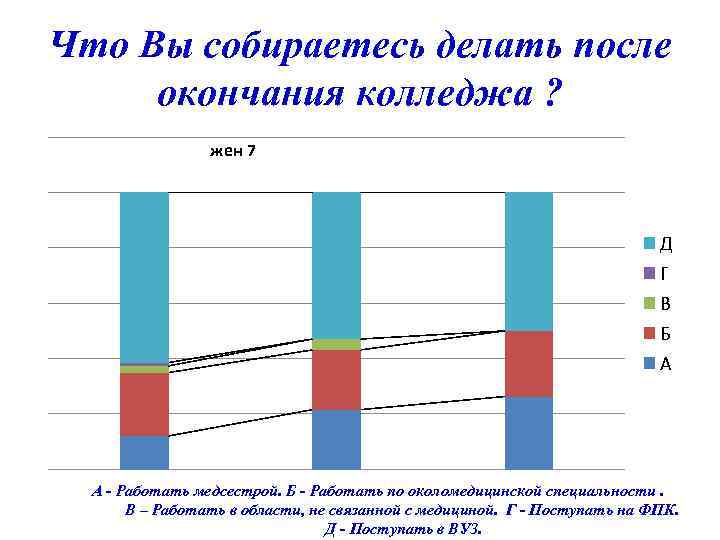 Что Вы собираетесь делать после окончания колледжа ? жен 7 Д Г В Б