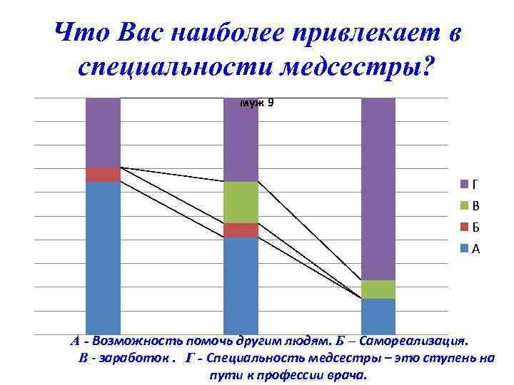 Что Вас наиболее привлекает в специальности медсестры? муж 9 Г В Б А А