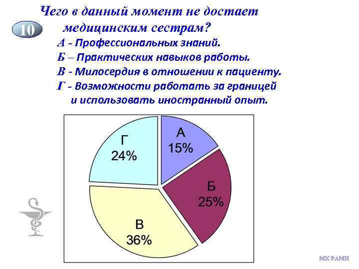 Чего в данный момент не достает медицинским сестрам? 10 А - Профессиональных знаний. Б