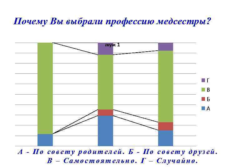 Почему Вы выбрали профессию медсестры? муж 1 Г В Б А А - По