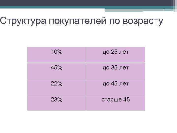 Структура покупателей по возрасту 10% до 25 лет 45% до 35 лет 22% до