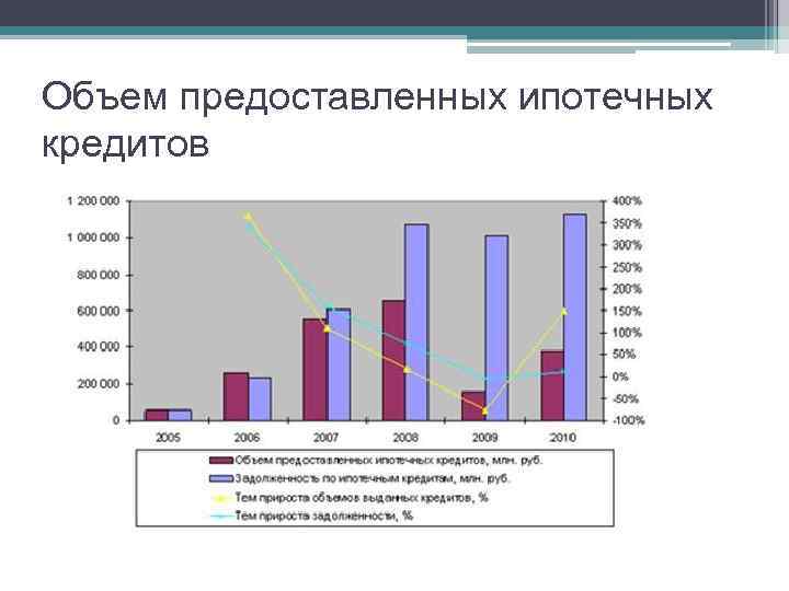 Объем предоставленных ипотечных кредитов 