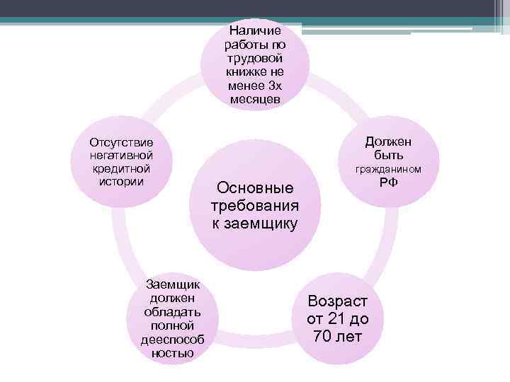 Наличие работы по трудовой книжке не менее 3 х месяцев Отсутствие негативной кредитной истории