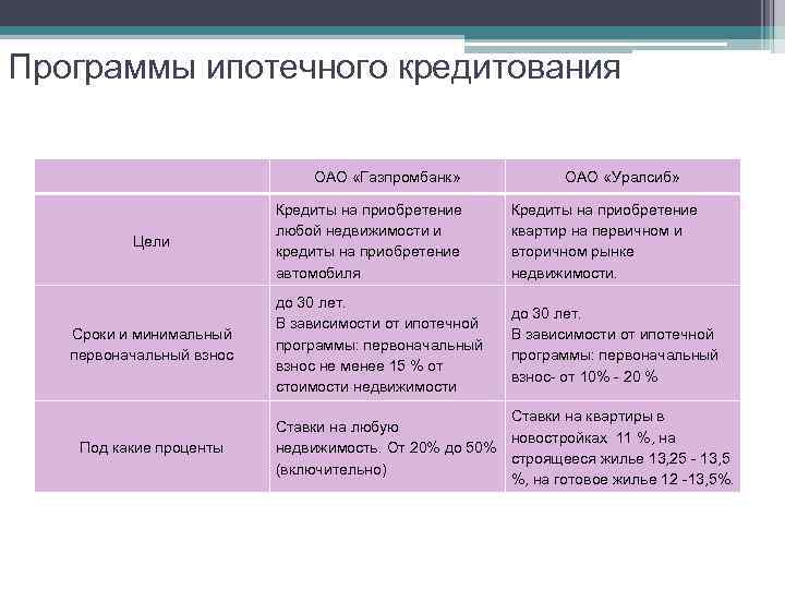 Программы ипотечного кредитования ОАО «Газпромбанк» Цели Сроки и минимальный первоначальный взнос Под какие проценты