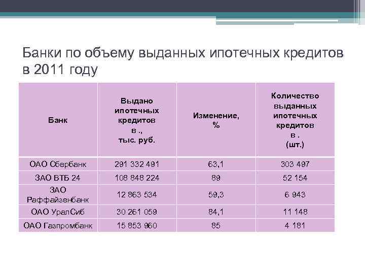 Банки по объему выданных ипотечных кредитов в 2011 году Банк Выдано ипотечных кредитов в.