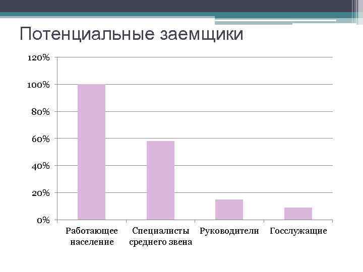 Потенциальные заемщики 120% 100% 80% 60% 40% 20% 0% Работающее население Специалисты Руководители среднего