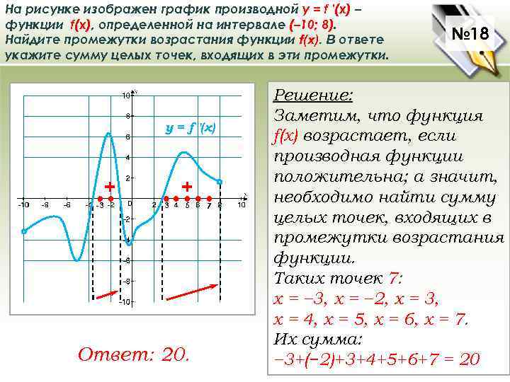 На рисунке изображен график производной у = f ′(x) – функции f(x), определенной на