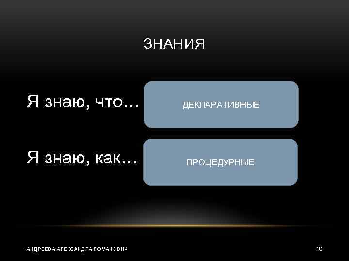 ЗНАНИЯ Я знаю, что… ДЕКЛАРАТИВНЫЕ Я знаю, как… ПРОЦЕДУРНЫЕ АНДРЕЕВА АЛЕКСАНДРА РОМАНОВНА 10 