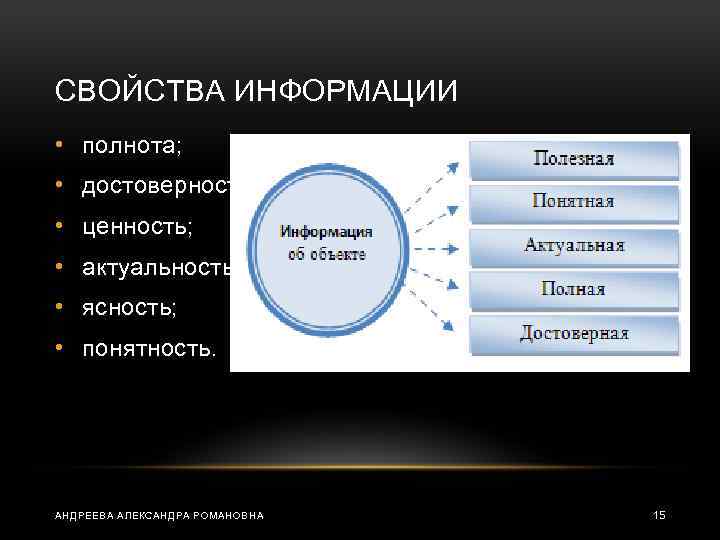 СВОЙСТВА ИНФОРМАЦИИ • полнота; • достоверность; • ценность; • актуальность; • ясность; • понятность.