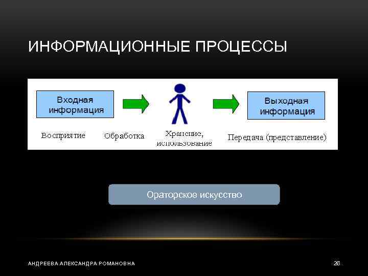 ИНФОРМАЦИОННЫЕ ПРОЦЕССЫ Ораторское искусство АНДРЕЕВА АЛЕКСАНДРА РОМАНОВНА 26 