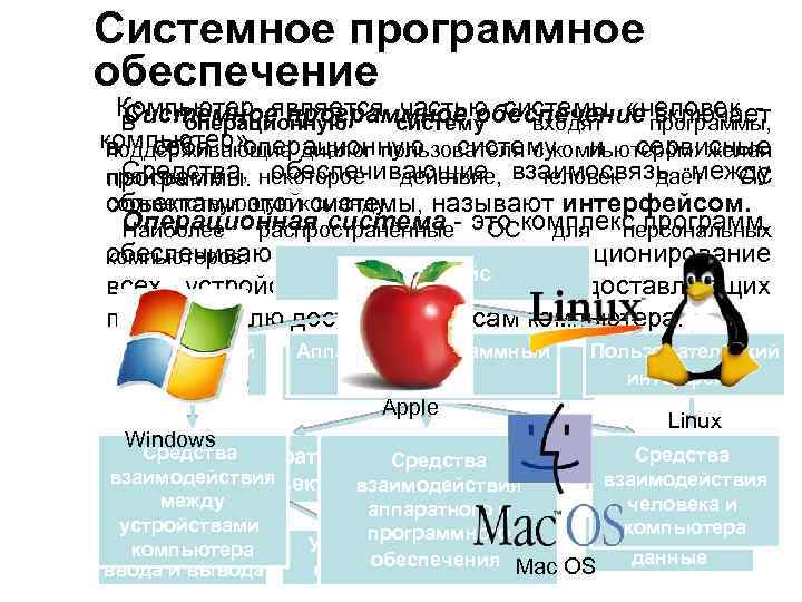 Системное программное обеспечение Компьютер является частью системы «человек Системное программное обеспечение программы, включает В