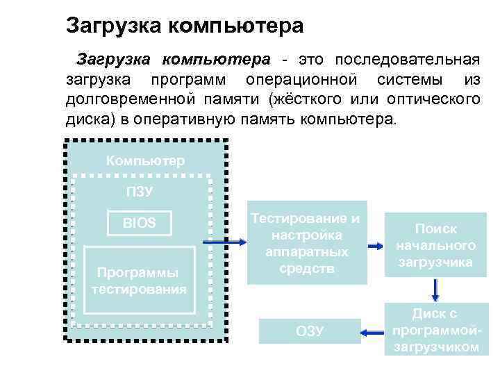 Загрузка компьютера - это последовательная загрузка программ операционной системы из долговременной памяти (жёсткого или