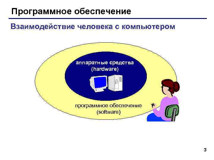 Программное обеспечение Взаимодействие человека с компьютером аппаратные средства (hardware) программное обеспечение (software) 3 