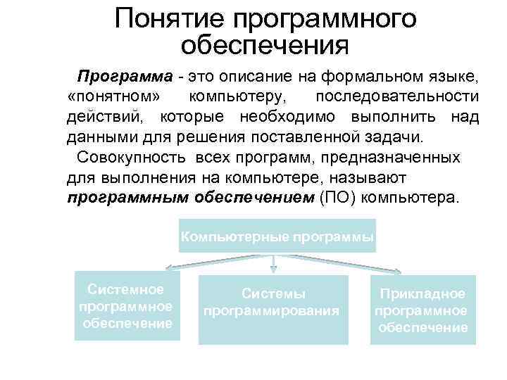 Понятие программного обеспечения Программа - это описание на формальном языке, «понятном» компьютеру, последовательности действий,