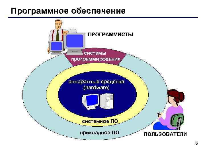 Программное обеспечение ПРОГРАММИСТЫ системы программирования аппаратные средства (hardware) системное ПО прикладное ПО ПОЛЬЗОВАТЕЛИ 6