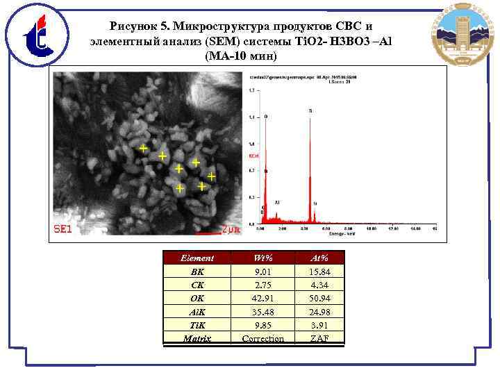 Рисунок 5. Микроструктура продуктов СВС и элементный анализ (SEM) системы Ti. O 2 -