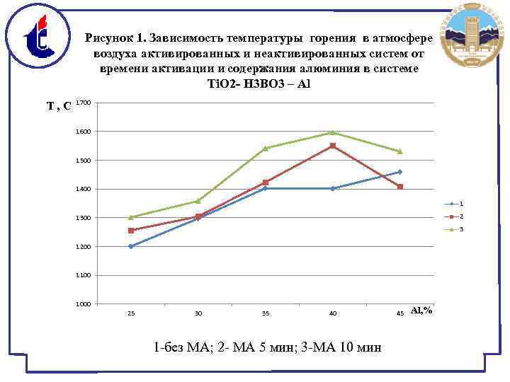 Рисунок 1. Зависимость температуры горения в атмосфере воздуха активированных и неактивированных систем от времени