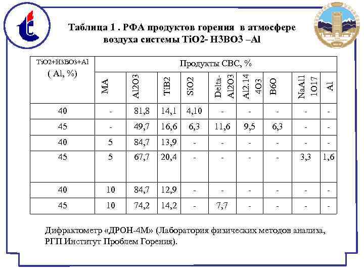 Таблица 1. РФА продуктов горения в атмосфере воздуха системы Ti. O 2 - H